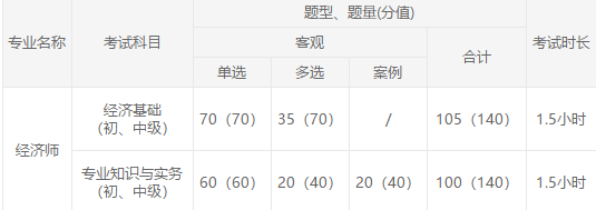 中级经济师考试题型