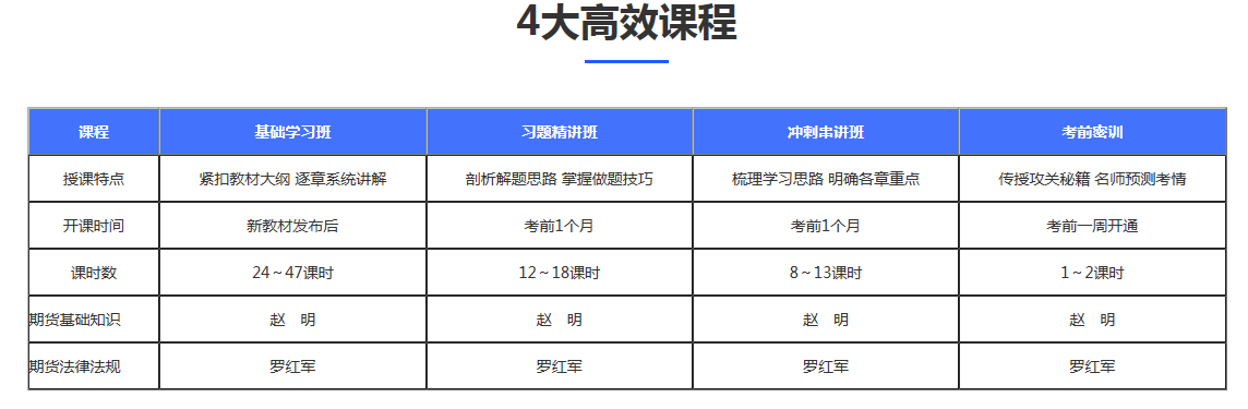 期货从业资格考试含金量究竟有多高？