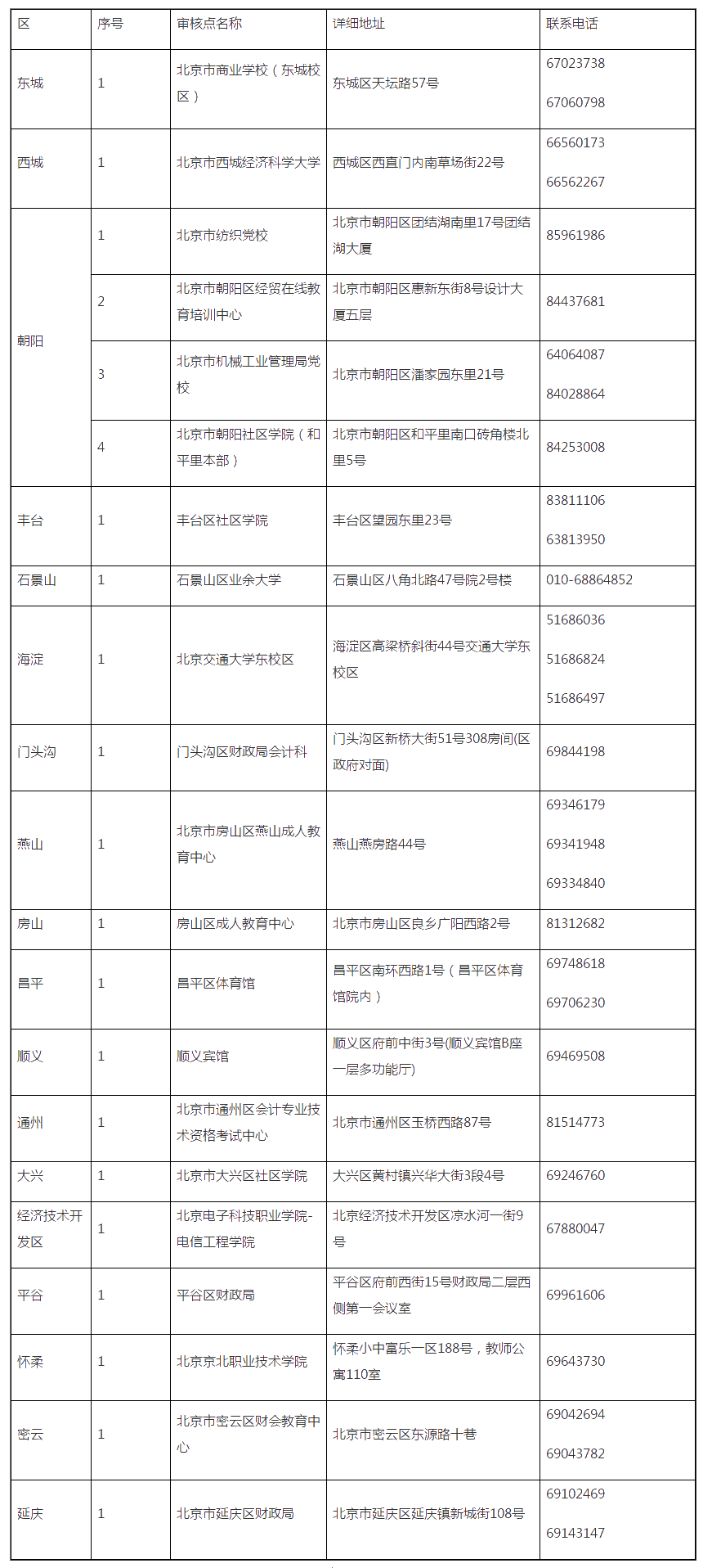 2020年度北京市会计专业技术中级资格现场审核地点