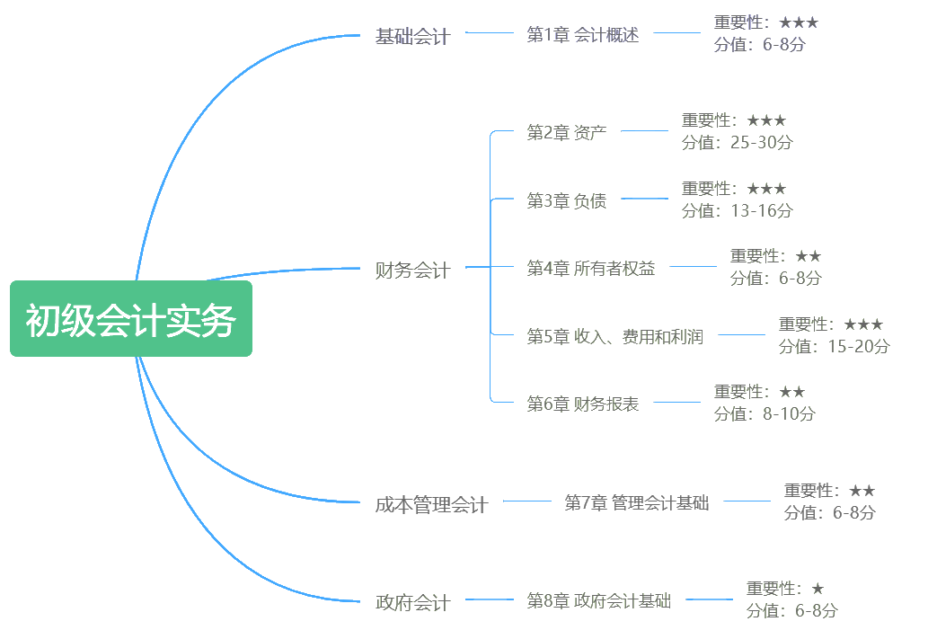 初级会计考试备考期间错题太多怎么办