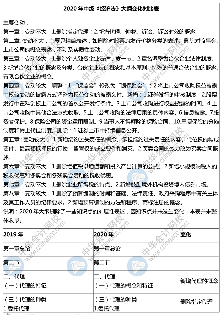 2020年上海中级会计职称考试经济法教材变动