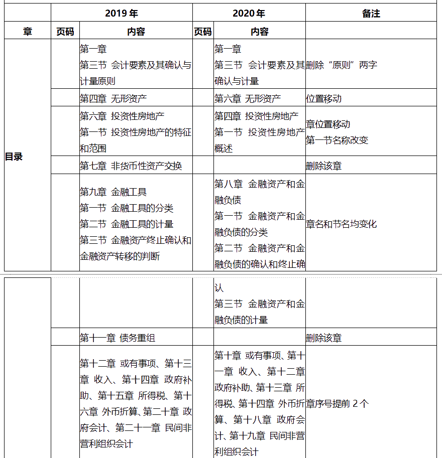 中级会计师考试中级会计实务大纲变化有哪些？