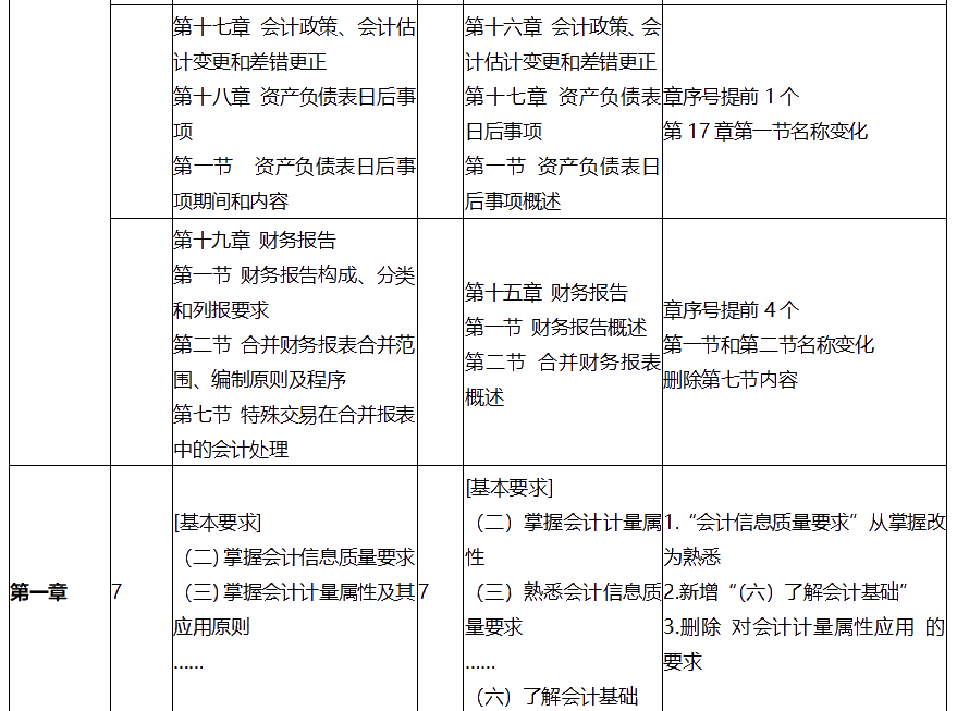 中级会计师考试中级会计实务大纲变化有哪些？