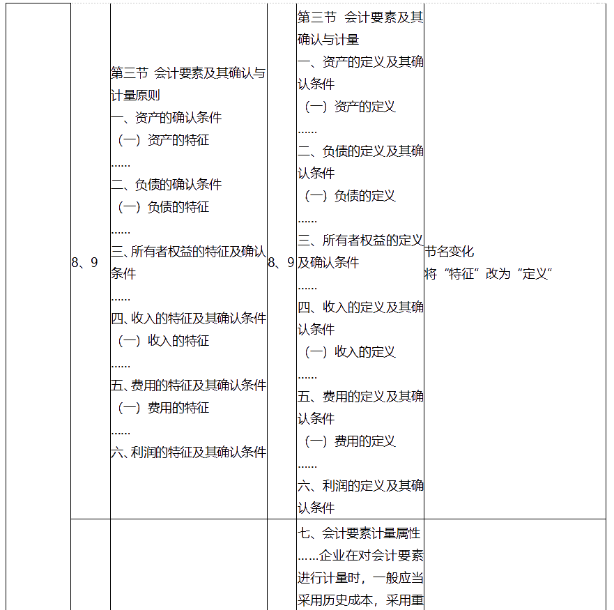 中级会计师考试中级会计实务大纲变化有哪些？