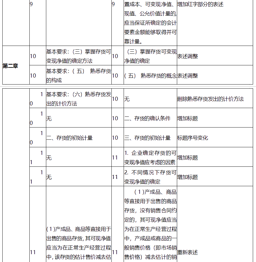 中级会计师考试中级会计实务大纲变化有哪些？