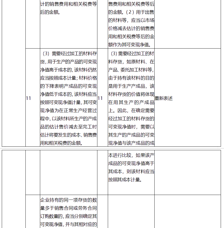 中级会计师考试中级会计实务大纲变化有哪些？