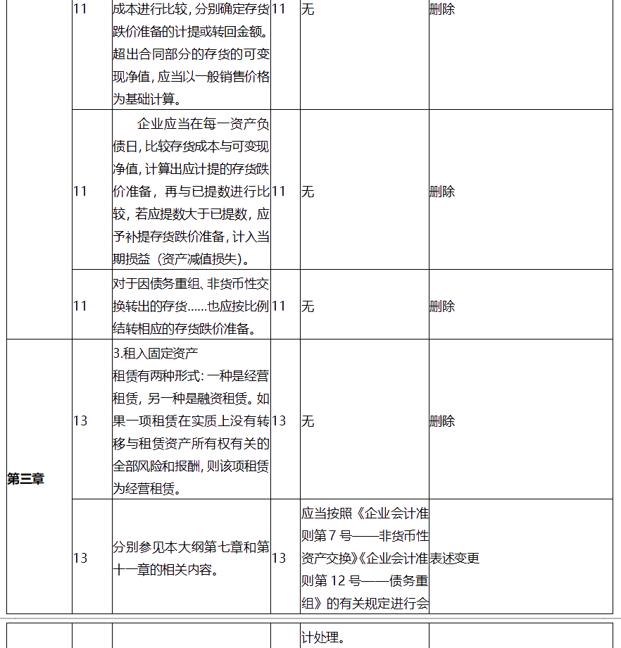 中级会计师考试中级会计实务大纲变化有哪些？