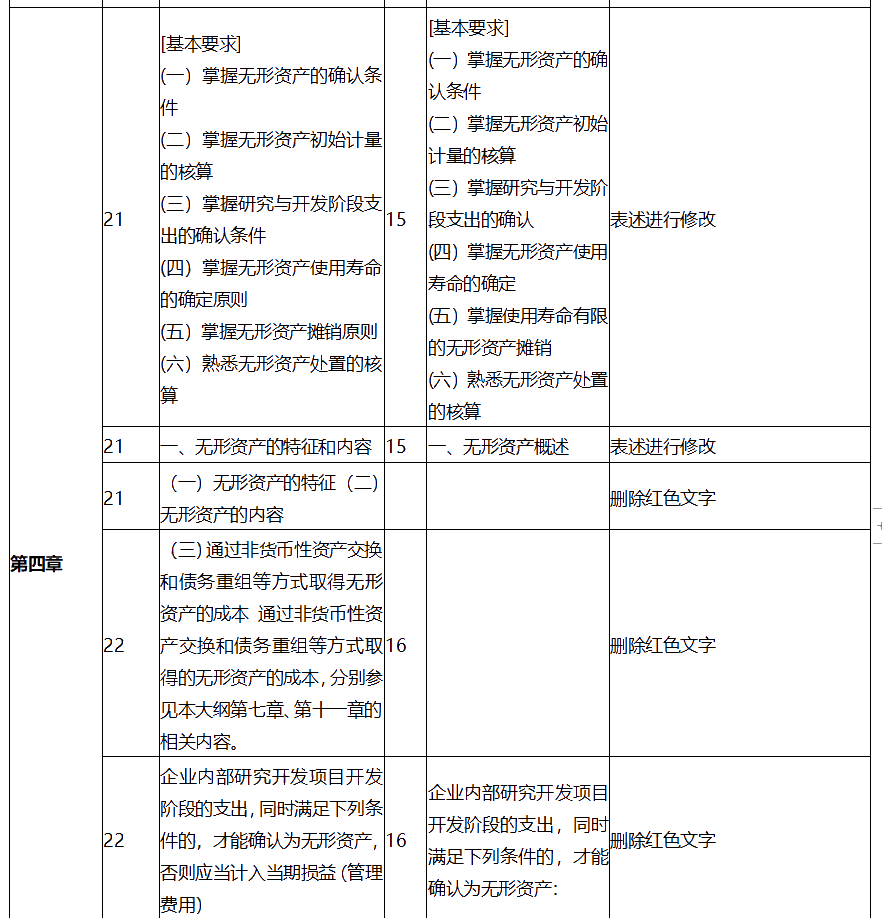 中级会计师考试中级会计实务大纲变化有哪些？