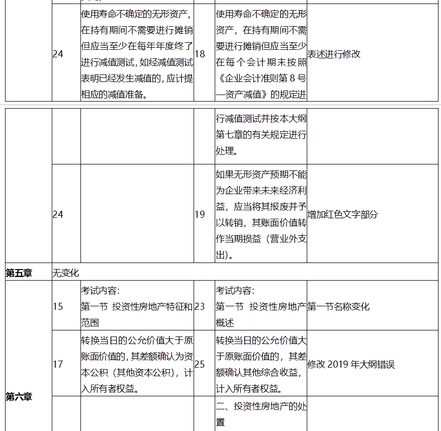 中级会计师考试中级会计实务大纲变化有哪些？