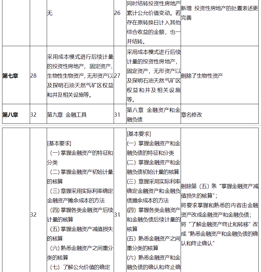 中级会计师考试中级会计实务大纲变化有哪些？