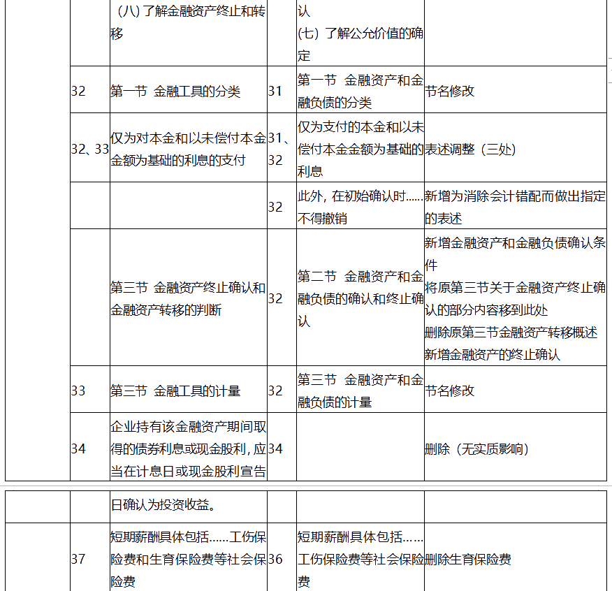 中级会计师考试中级会计实务大纲变化有哪些？