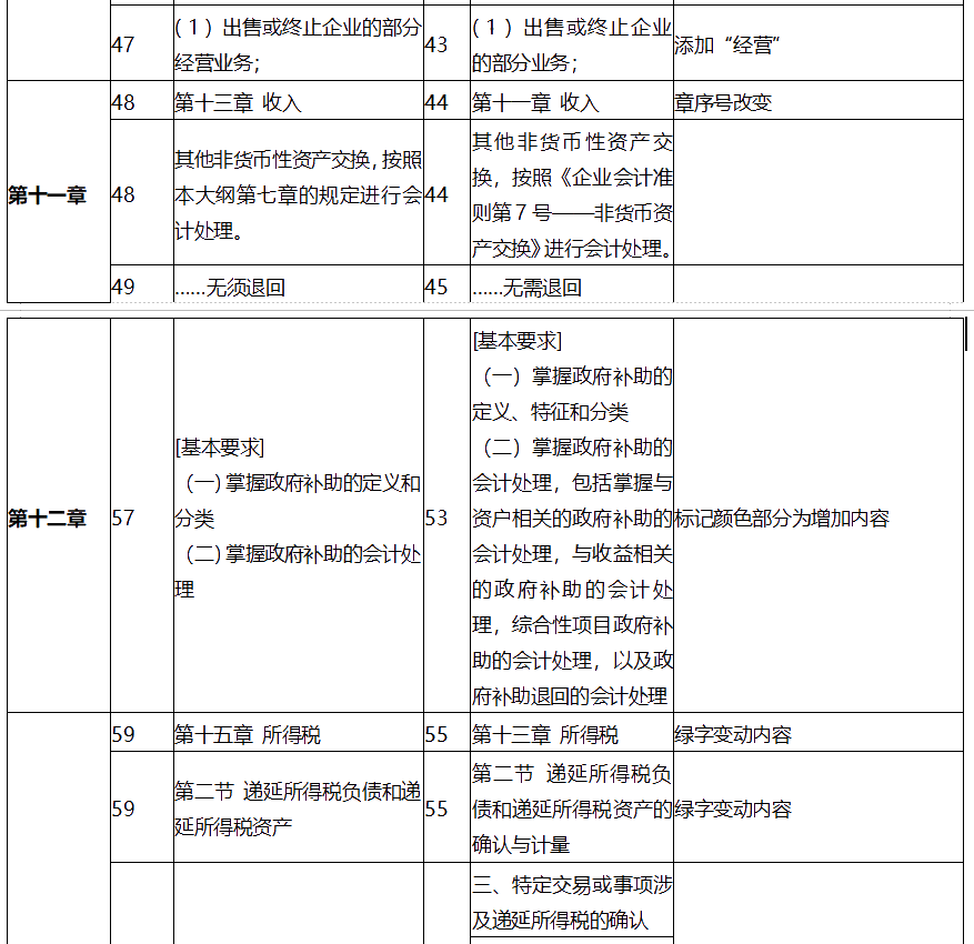 中级会计师考试中级会计实务大纲变化有哪些？