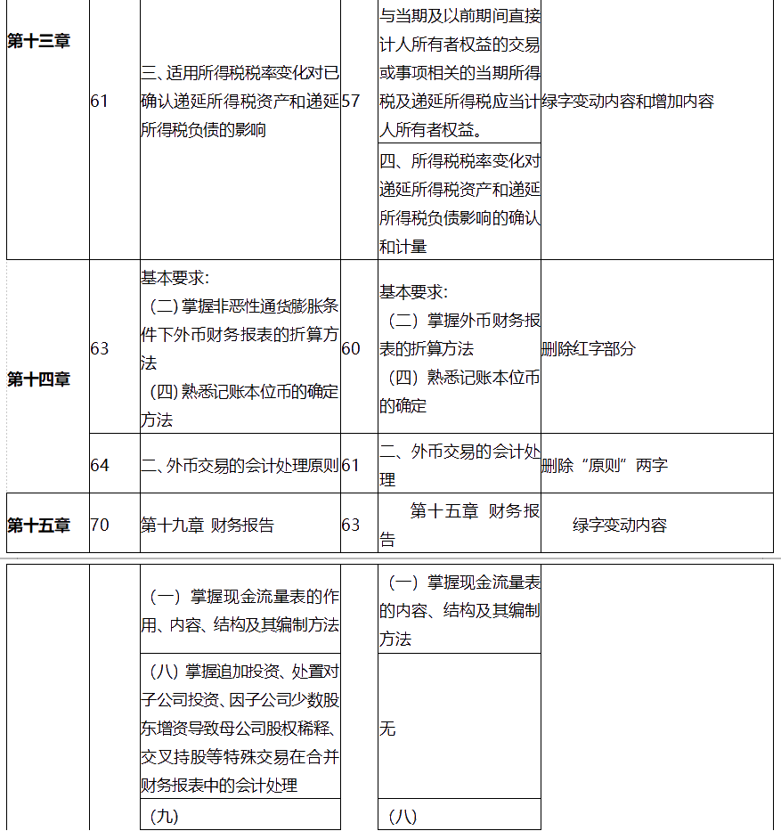 中级会计师考试中级会计实务大纲变化有哪些？