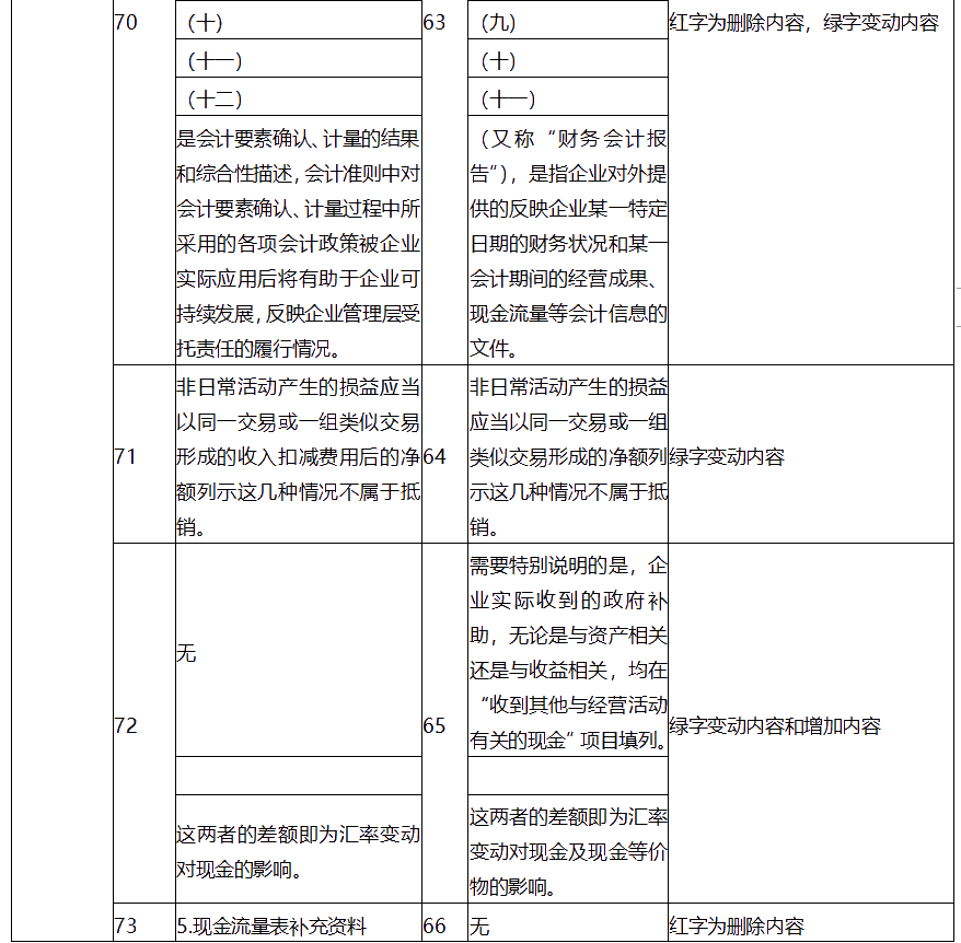 中级会计师考试中级会计实务大纲变化有哪些？