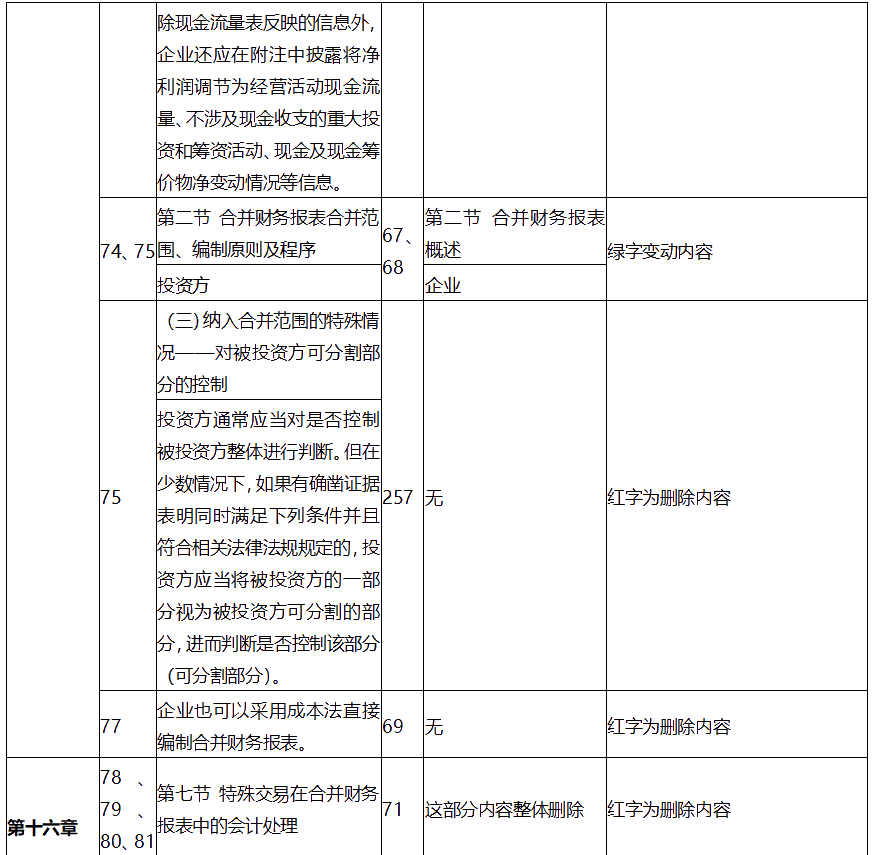 中级会计师考试中级会计实务大纲变化有哪些？