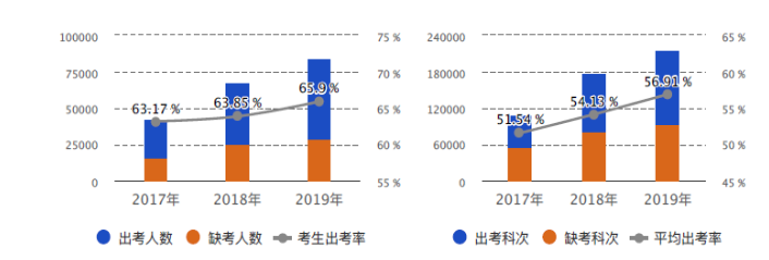 图7  2017-2019年参考情况统计图