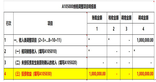 注意了，企业所得税汇算清缴申报表填写的3个易错点！