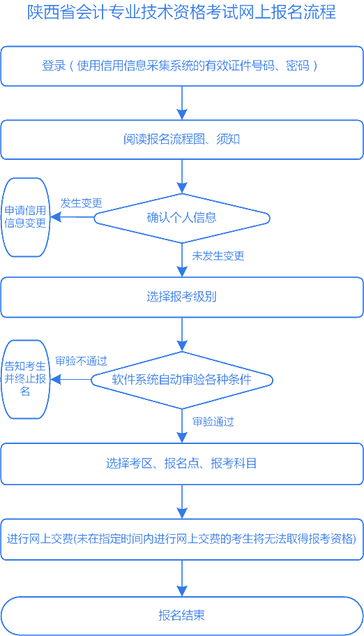 陕西2020中级会计报名入口已经关闭！