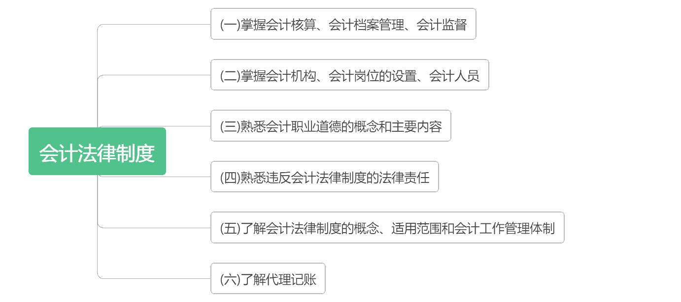 《经济法基础》考点详细分布 背完这些 轻松60+