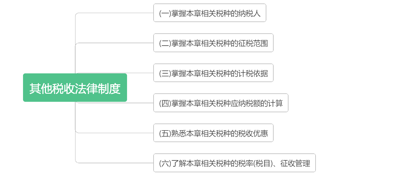 《经济法基础》考点详细分布 背完这些 轻松60+