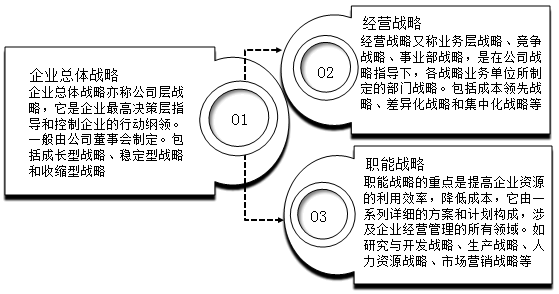 2020年高会《高级会计实务》知识点：企业战略管理体系