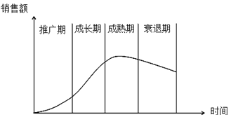 销售预测分析