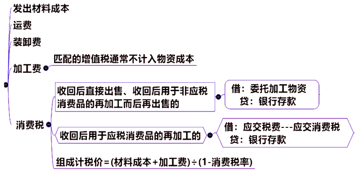 委托加工方式下存货入账成本构成因素