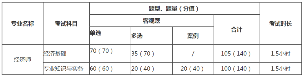 经济师考试题型