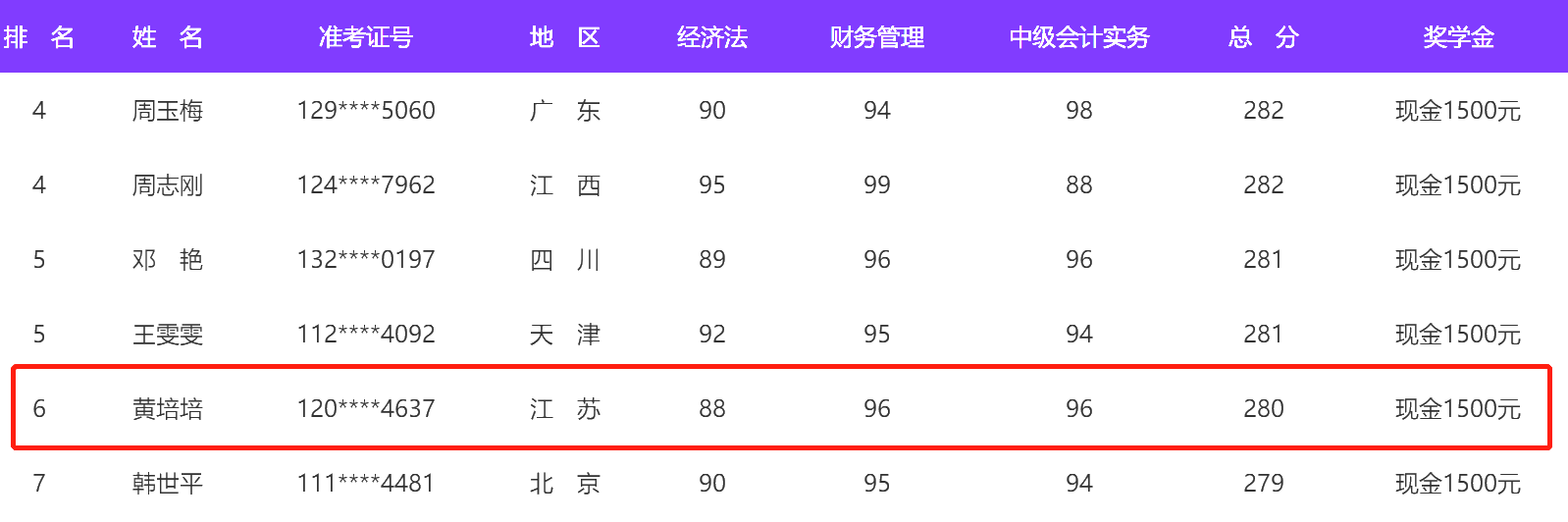 二等奖学金得主告诉你：备考中级时你要准备这六样东西！