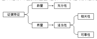 知识点：中级《审计理论与实务》审计证据（第二节）