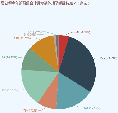 从考试特点及重点把握高级会计师命题规律