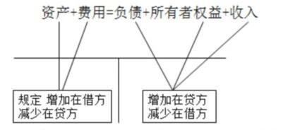 编制会计分录的简单方法，一定要学会