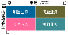 2020高级会计师知识点：波士顿矩阵