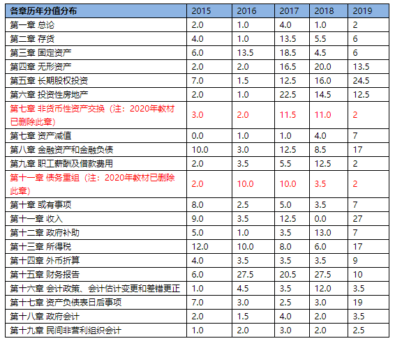 备考进行时！这里有一份中级会计实务考试规律总结