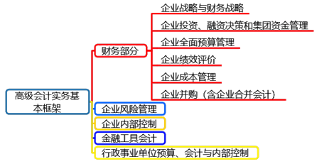 2020年高级会计师备考必知这些 否则等于白学！