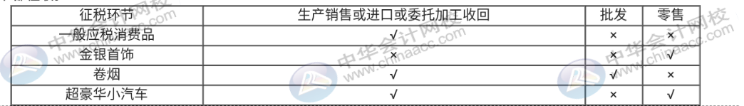 你还不会算消费税吗？这些知识点赶快记下来