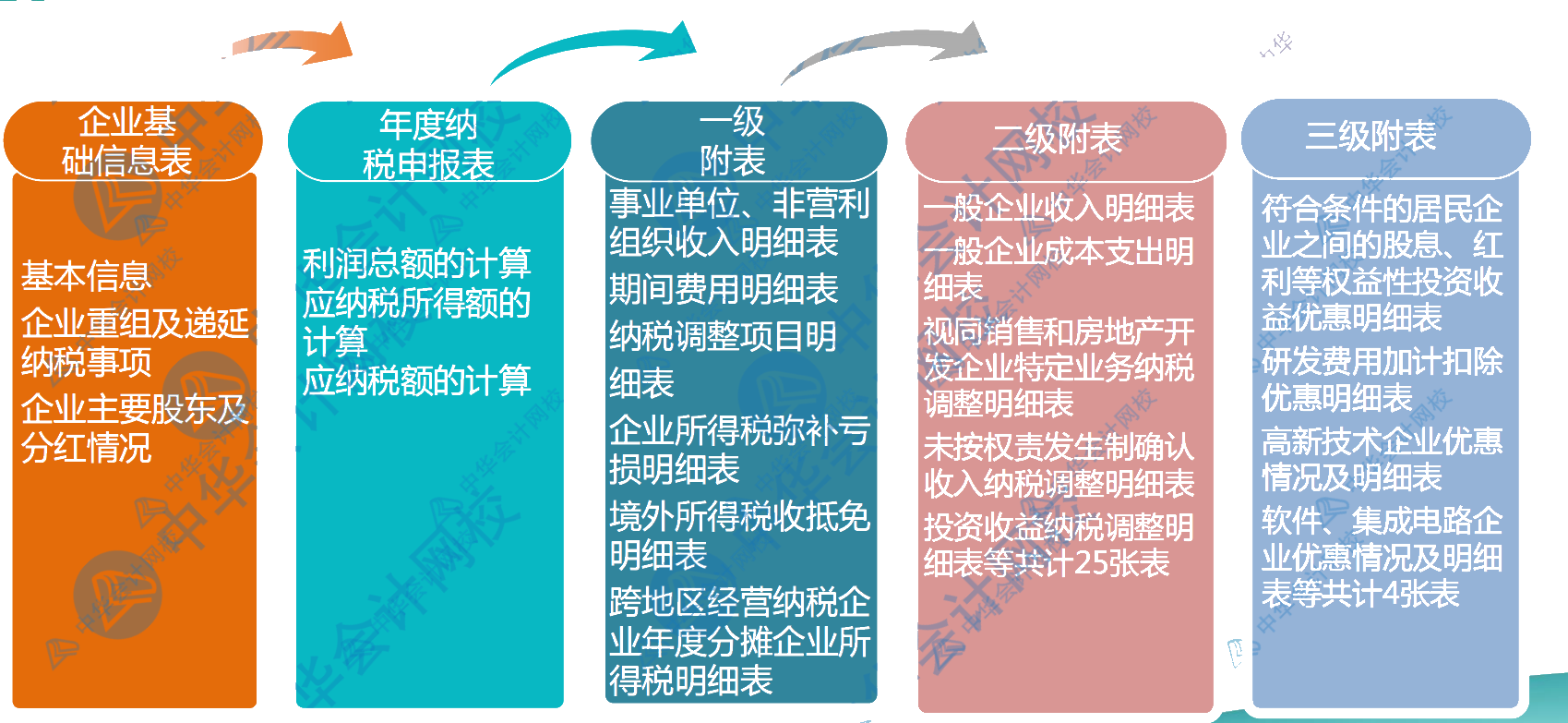 正保会计网校