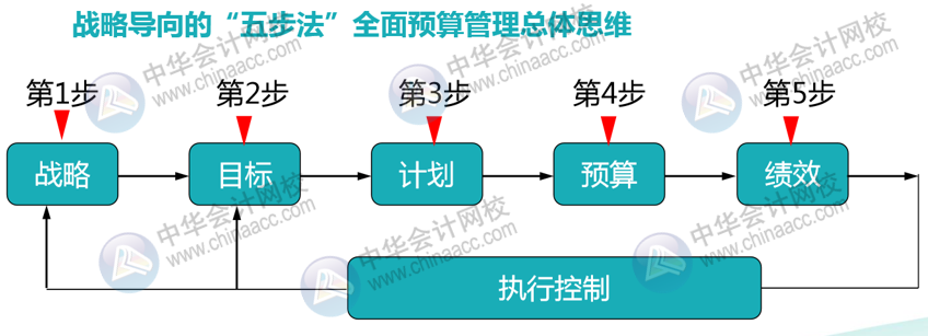 正保会计网校