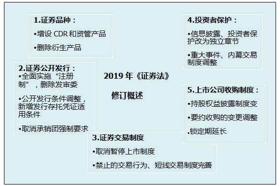 山东2020注册会计师经济法教材变化