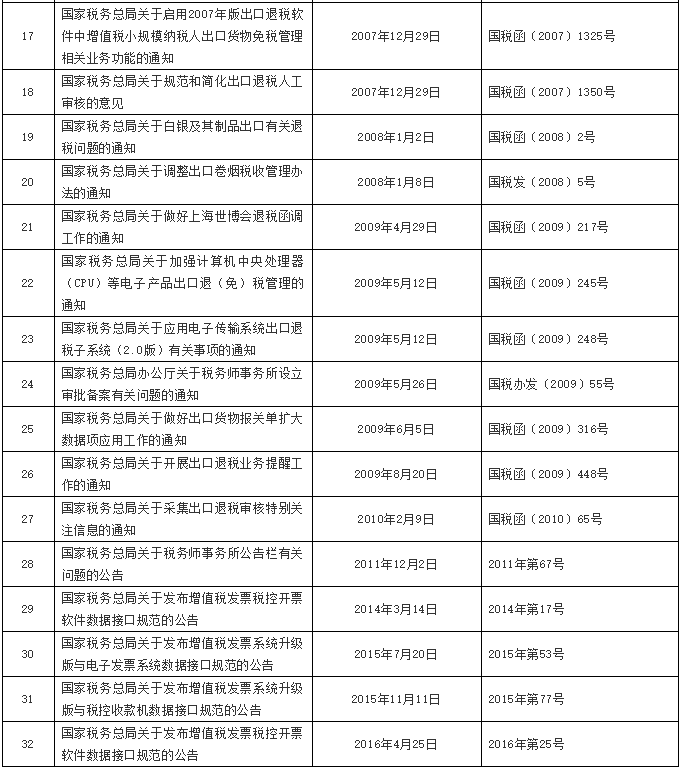 注意了！税务总局公布一批全文失效废止的税务规范性文件目录