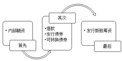 优序融资理论