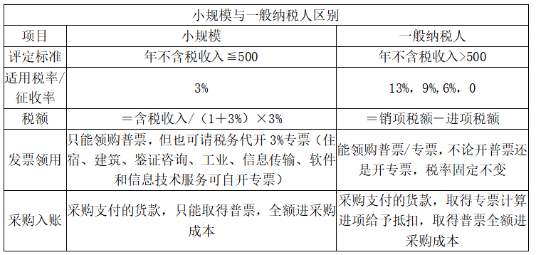 然後再來聊聊,選擇做小規模納稅人,還是一般納稅人?