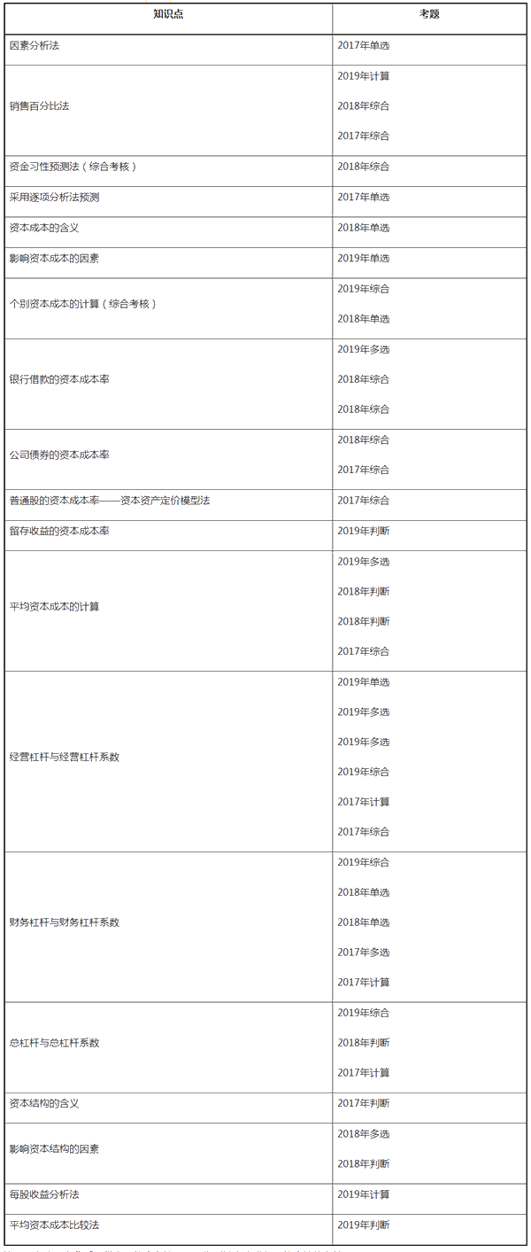 财务第5章看着题目无从下手？这些重要知识点你都掌握了吗？