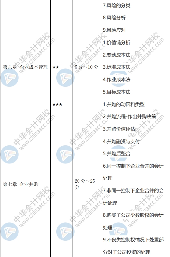 2020年高级会计师学习重点及新增知识点 请查收