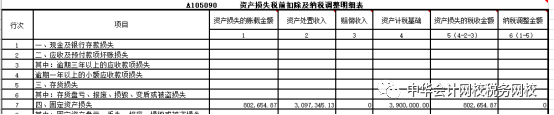 汇算清缴案例！处置固定资产的会计处理及所得税汇算时的填报