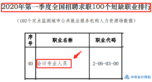 【官方】会计登短缺职业排行榜！你做好准备了吗？