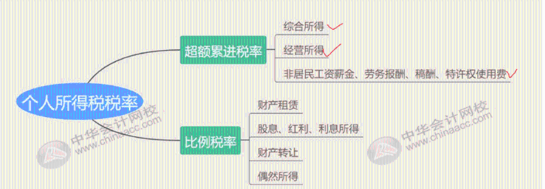 最全最新个税适用税率汇总，值得收藏！