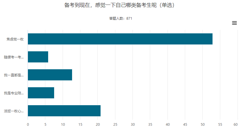 当备考焦虑来袭 如何搬走高会备考路上的“大石头”？