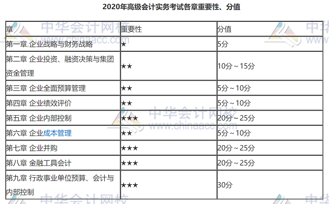 2020年高级会计师考试案例分析题难吗？