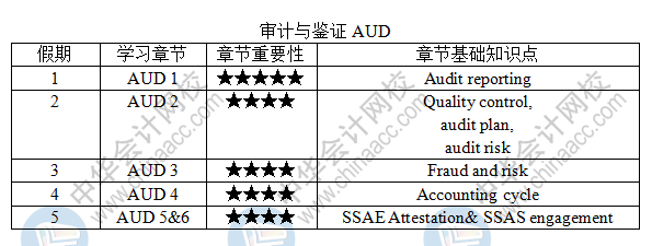 建议收藏！USCPA-AUD《审计与鉴证》五一学习计划表